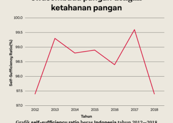 Beras Indonesia: Antara Mencapai Swasembada dan Ketahanan Pangan