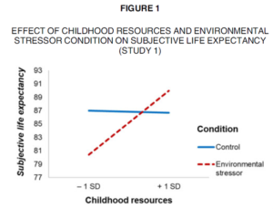 Gambar 1. Pengaruh Sumber Daya Masa Kecil dan Kondisi Environmental Stressor pada Harapan Hidup Subjektif